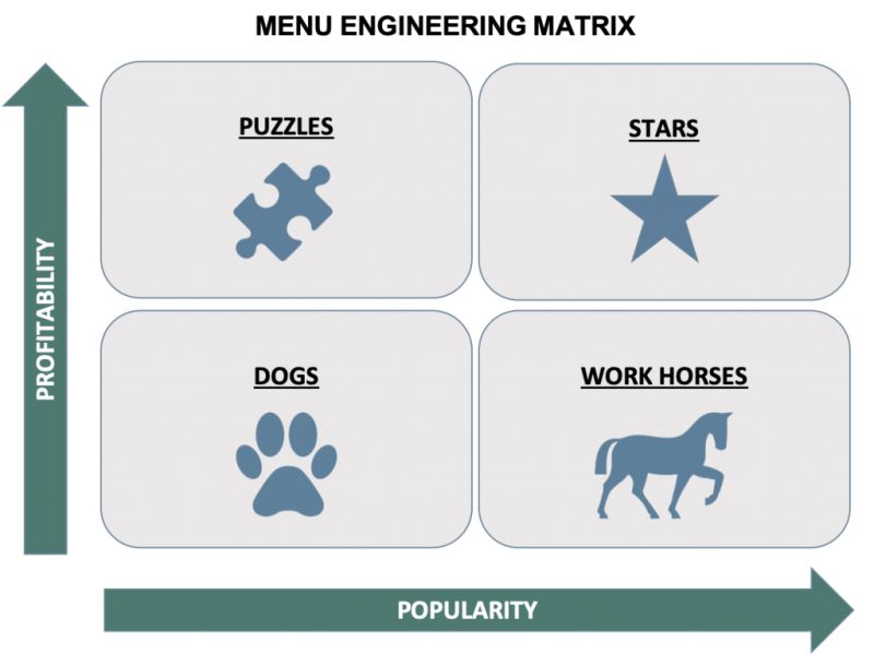 menu engineering matrix