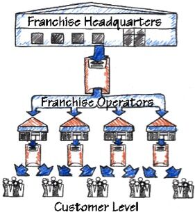 franchise headquaters